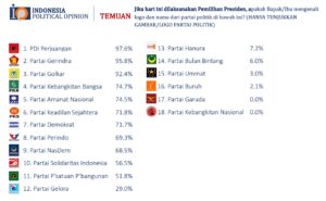 Hasil Survei yang dilakukan IPO/SS